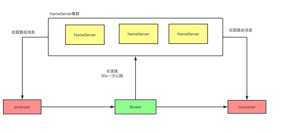 云原生技术分享 | RocketMQ的高可用架构部署攻略