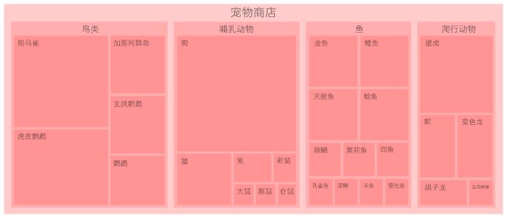 数据可视化图表使用场景大全 ！