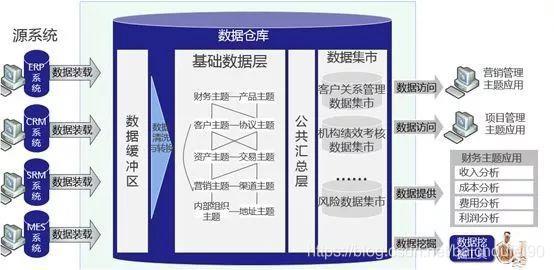 4万字全面掌握数据库, 数据仓库, 数据集市,数据湖,数据中台