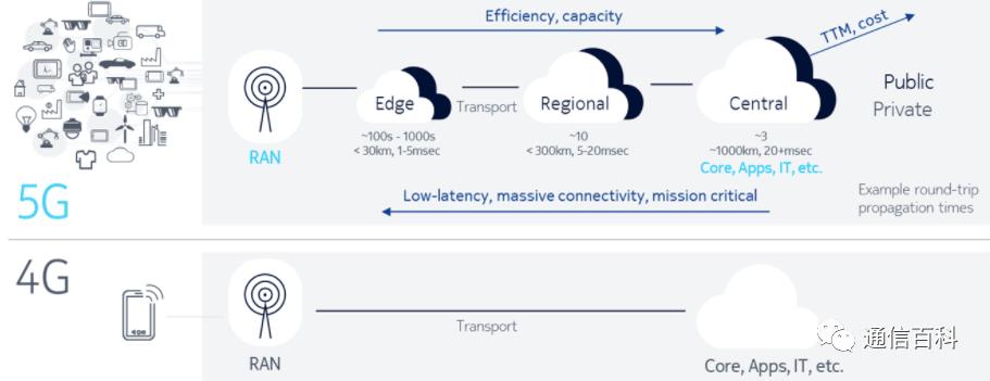 云原生和5G，5G需要云原生吗？