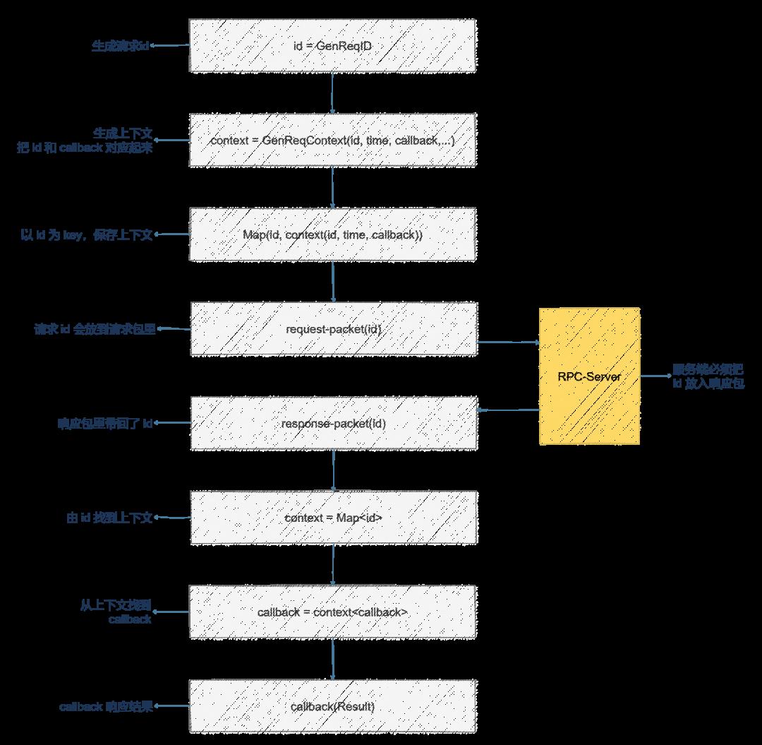 RPC 框架设计