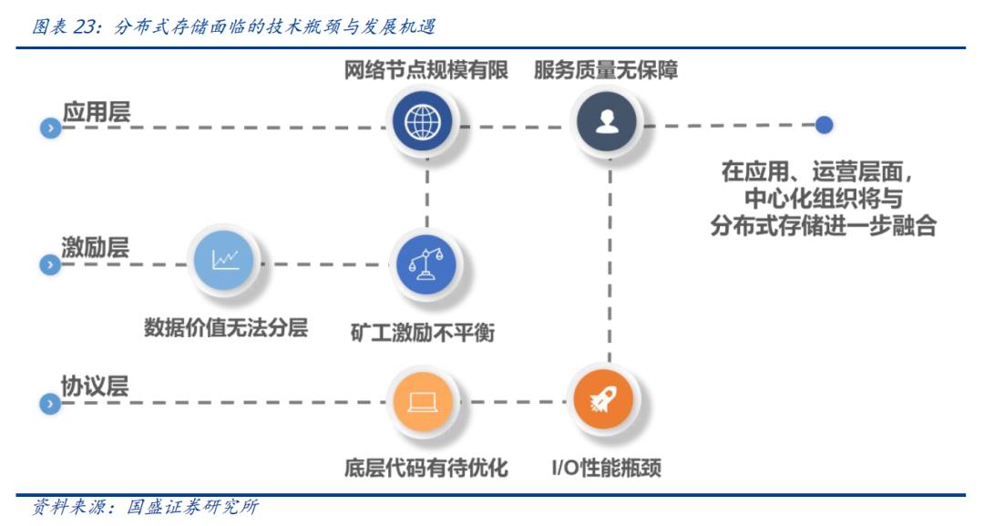 国盛区块链|区块链新基建（三）：分布式存储给互联网带来了什么？