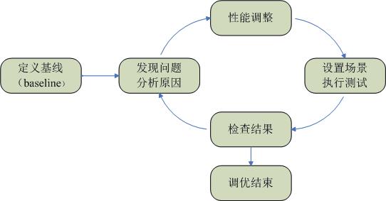 性能测试、分析、优化的方法论 | 运维进阶