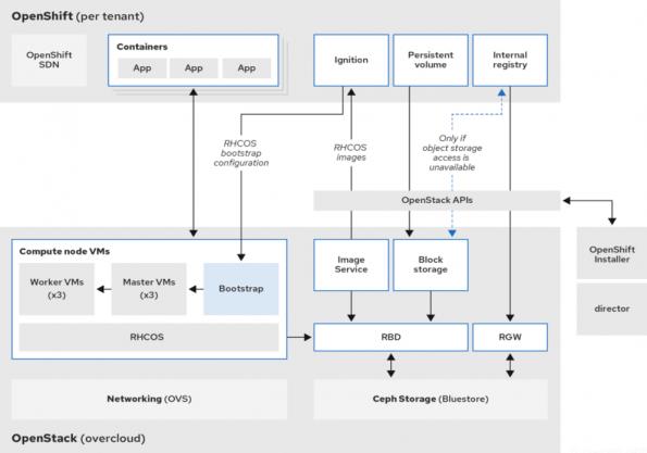 在生产环境中的OpenStack上运行Kubernetes集群