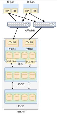 干货：一文看懂分布式存储架构