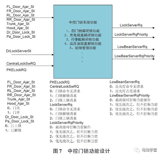 整车电控系统及架构设计技术