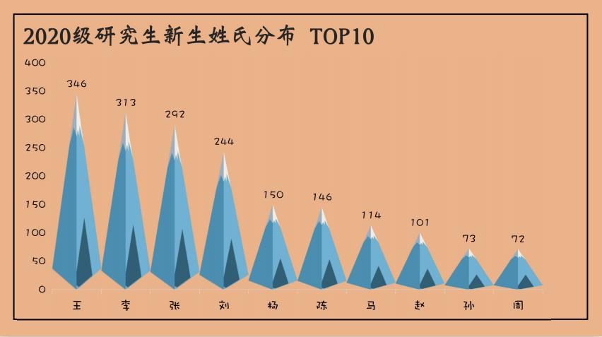 新疆大学2020级研究生新生大数据来袭！博士208人！