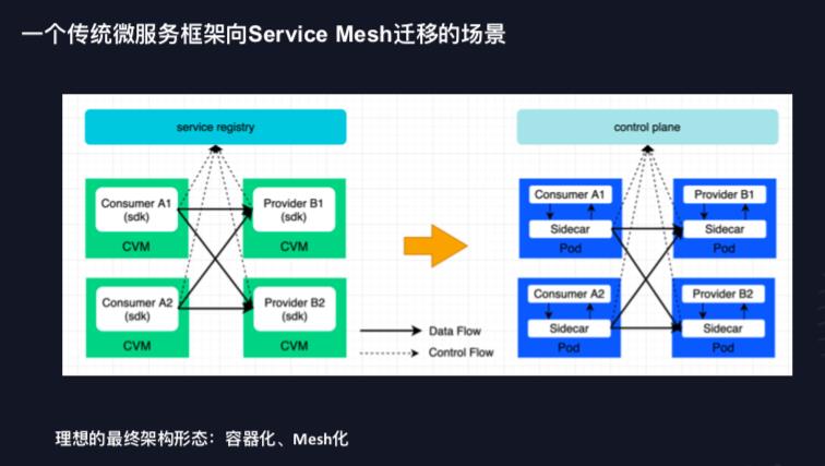 构建基于Service Mesh 的云原生微服务框架