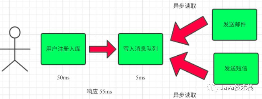 牛逼哄哄的 RabbitMQ 到底有啥用？