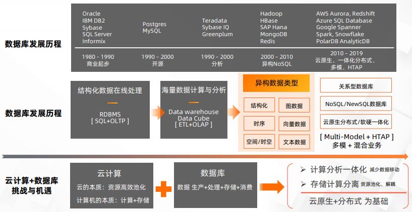 【CAA智库】阿里巴巴集团副总裁李飞飞：智能化和大数据与云原生分布式数据库系统的融合