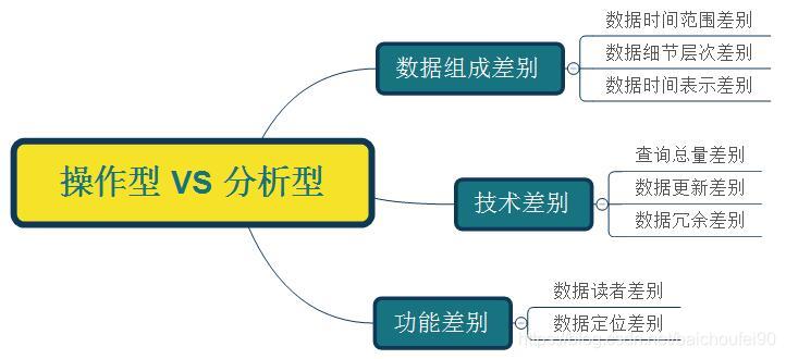 4万字全面掌握数据库, 数据仓库, 数据集市,数据湖,数据中台