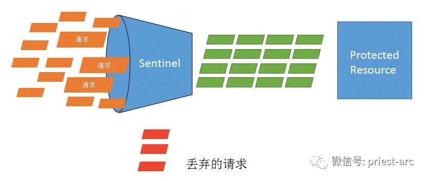 微服务架构技术选型思考