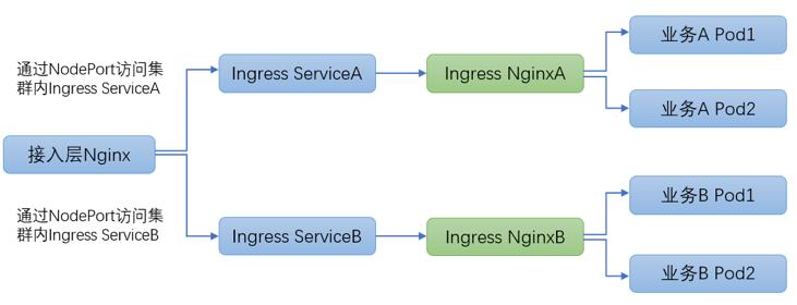 vivo AI计算平台 Kubernetes集群Ingress网关实践