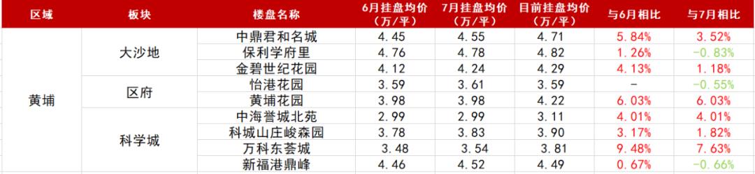 大数据显示，广州二手房开始涨价了！