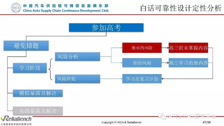 干货 | 一文读懂可靠性设计