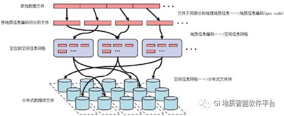 【GI分布式存储中的“PolarCode”】依然是GIS技术的思考延续，可标识“云”中的每一口井、每一地震道