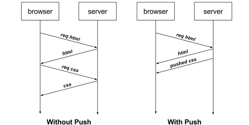 xxxxHub 都用上了 HTTP/2 ，它牛逼在哪？