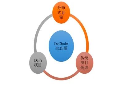 分布式存储世界中的坚定逆行者—DxChain的新式架构和生态理念|观察