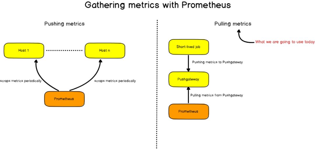 通过Prometheus和Grafana监控Linux进程