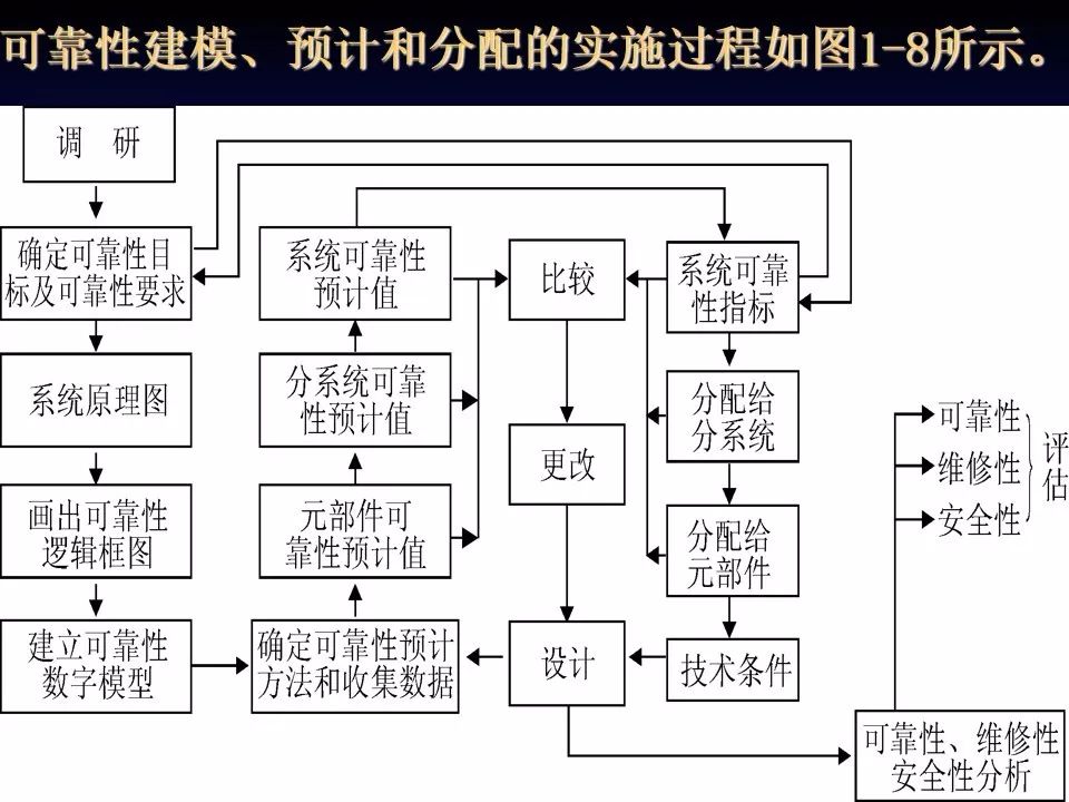 可靠性工程简述（附军品可靠性设计分析培训PPT）