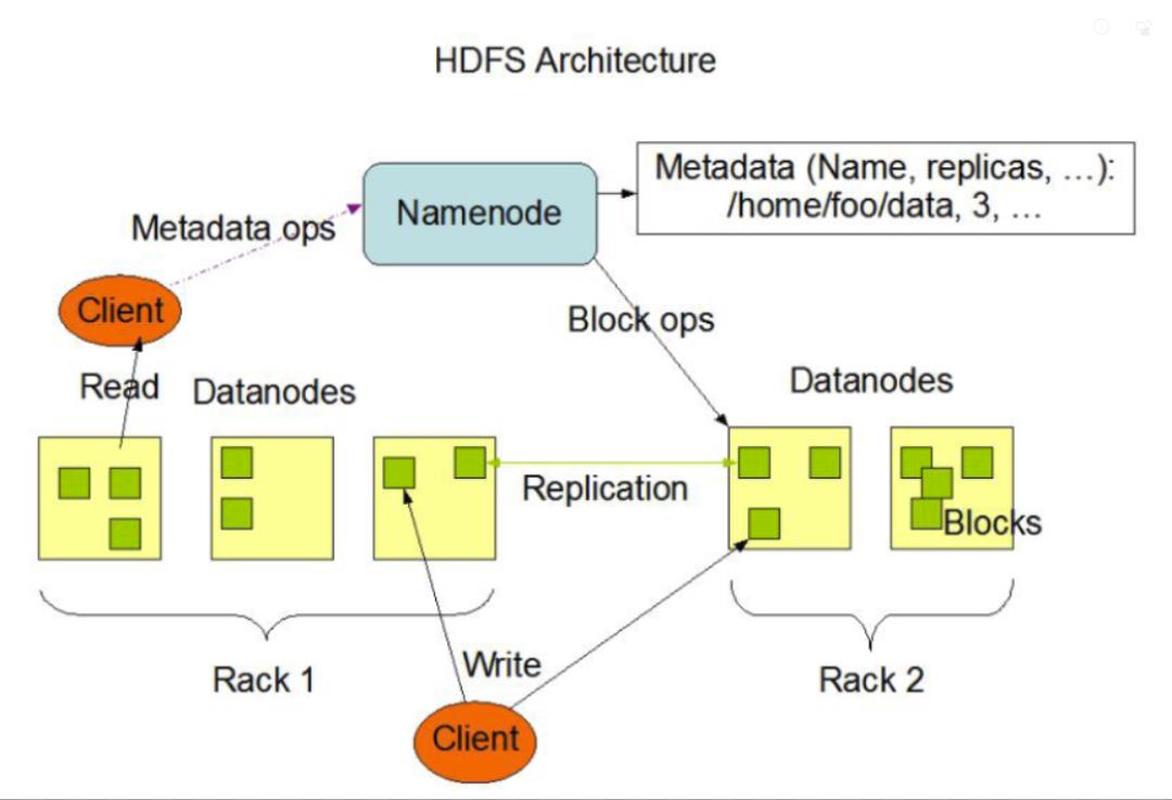 大数据分布式文件存储系统--HDFS