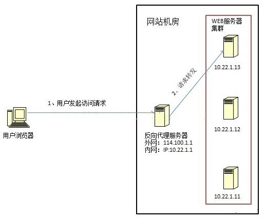 不懂负载均衡？最通俗易懂的解释来了！