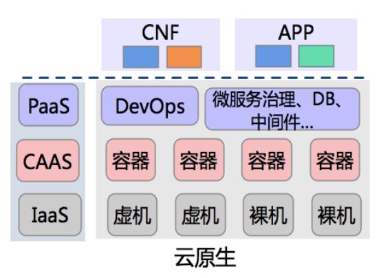 电信行业云原生白皮书