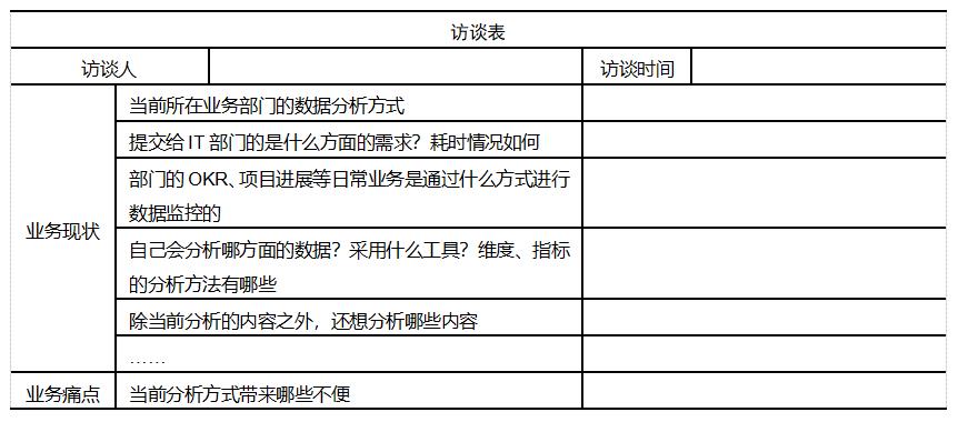 如何收集和明确BI(商业智能)项目的需求？