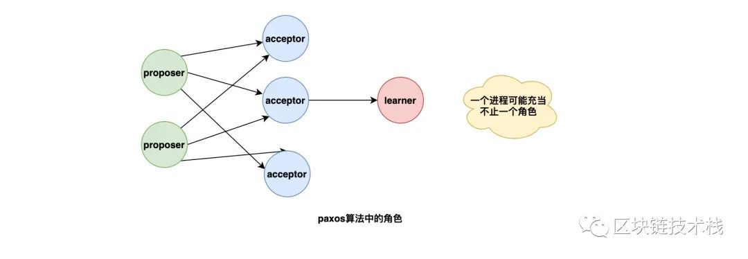 死磕共识算法|Paxos算法