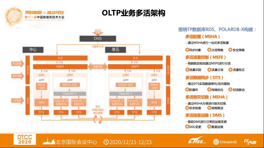 【内含干货PPT下载】DTCC 2020 | 阿里云张鑫：阿里云云原生异地多活解决方案