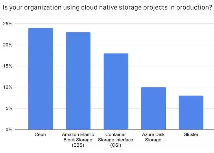 CNCF公布中国云原生调查报告：49%使用容器技术，Kubernetes 应用率达 72%