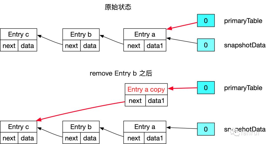 源码解析 | 万字长文详解 Flink 中的 CopyOnWriteStateTable