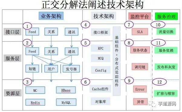 微博千万级规模高性能高并发的网络架构设计