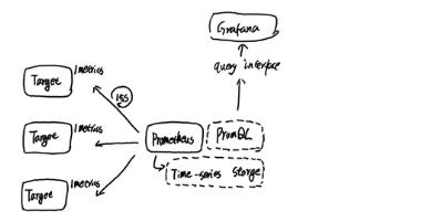全面学习Prometheus