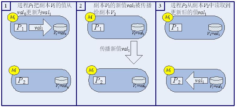 CAP理论？BASE模型？——NoSQL学习第一弹