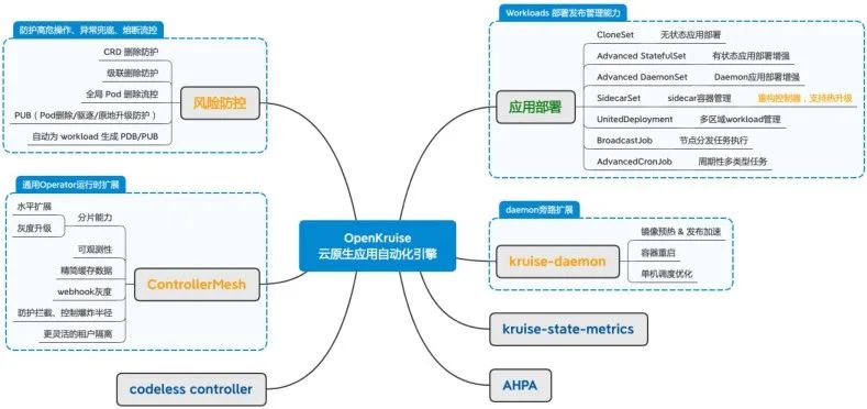 阿里巴巴云原生应用安全防护实践与 OpenKruise 的新领域