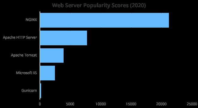 2020年度程序员开发工具Top 100