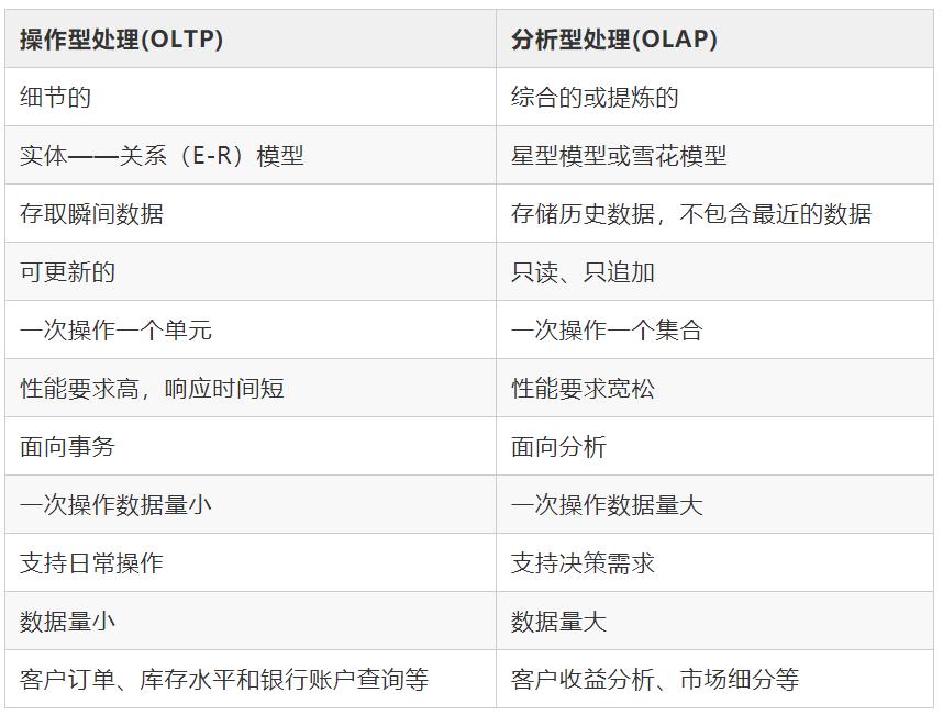 分析师必备硬技能之数据仓库知识，5分钟帮你理解！