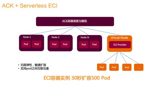 电商直播平台如何借助容器与中间件实现研发效率提升100%？