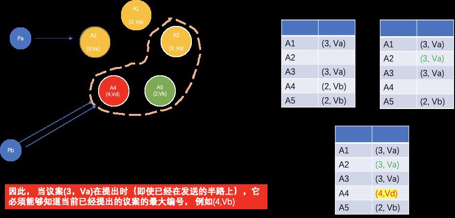 从Paxos到Raft，分布式一致性算法解析