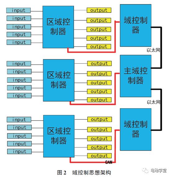 整车电控系统及架构设计技术