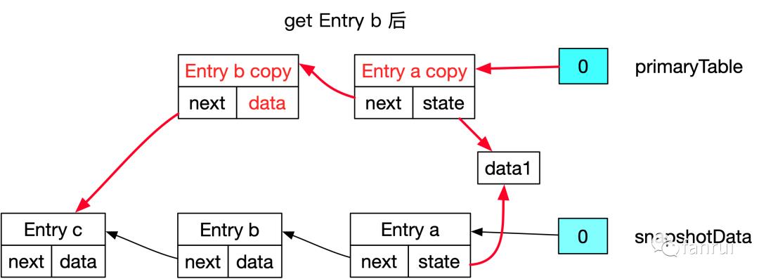 源码解析 | 万字长文详解 Flink 中的 CopyOnWriteStateTable