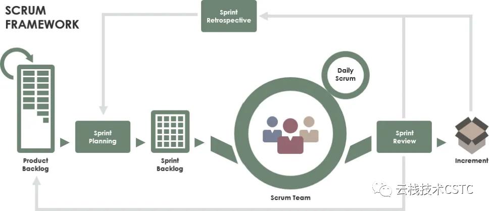 从3355到管理度量，学习实践Scrum，看这一篇就够了！| IDCF