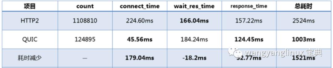 HTTP/2 未来已来，HTTP/3 未来？