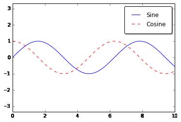 最完整的学习 Matplotlib 数据可视化