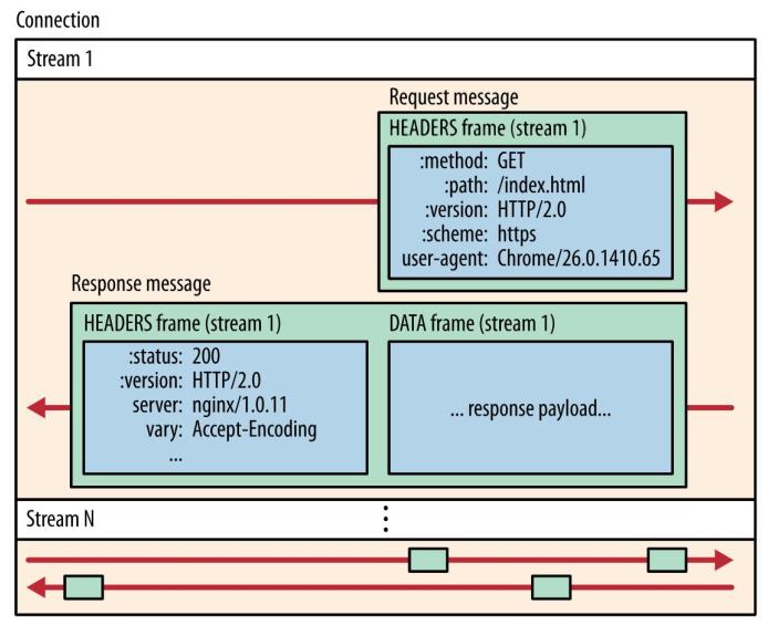 xxxxHub 都用上了 HTTP/2 ，它牛逼在哪？