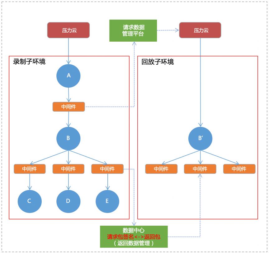 中间件技术在百度云原生测试中的应用实践