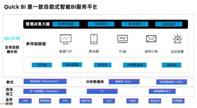 三款商业智能BI的对比分析