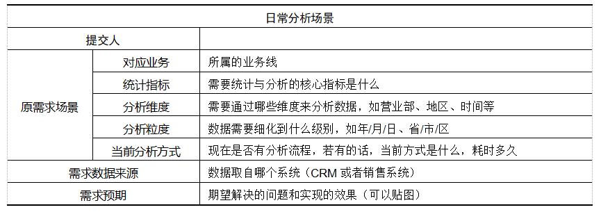 如何收集和明确BI(商业智能)项目的需求？