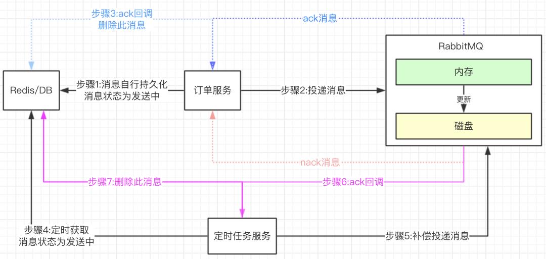 面试官：如何保障消息100%投递成功、消息幂等性？